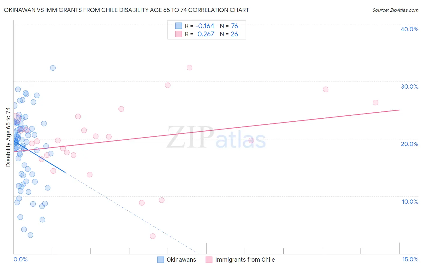 Okinawan vs Immigrants from Chile Disability Age 65 to 74