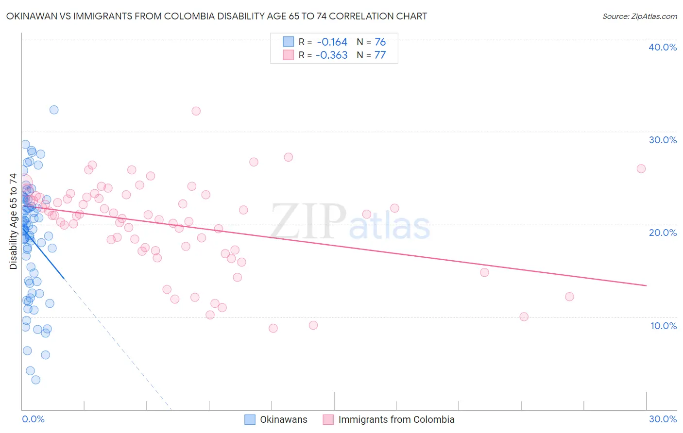 Okinawan vs Immigrants from Colombia Disability Age 65 to 74