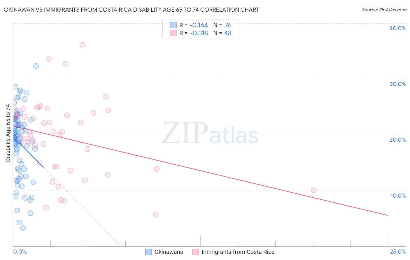 Okinawan vs Immigrants from Costa Rica Disability Age 65 to 74