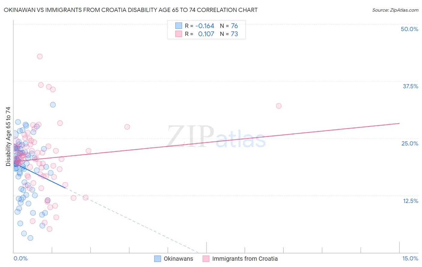 Okinawan vs Immigrants from Croatia Disability Age 65 to 74
