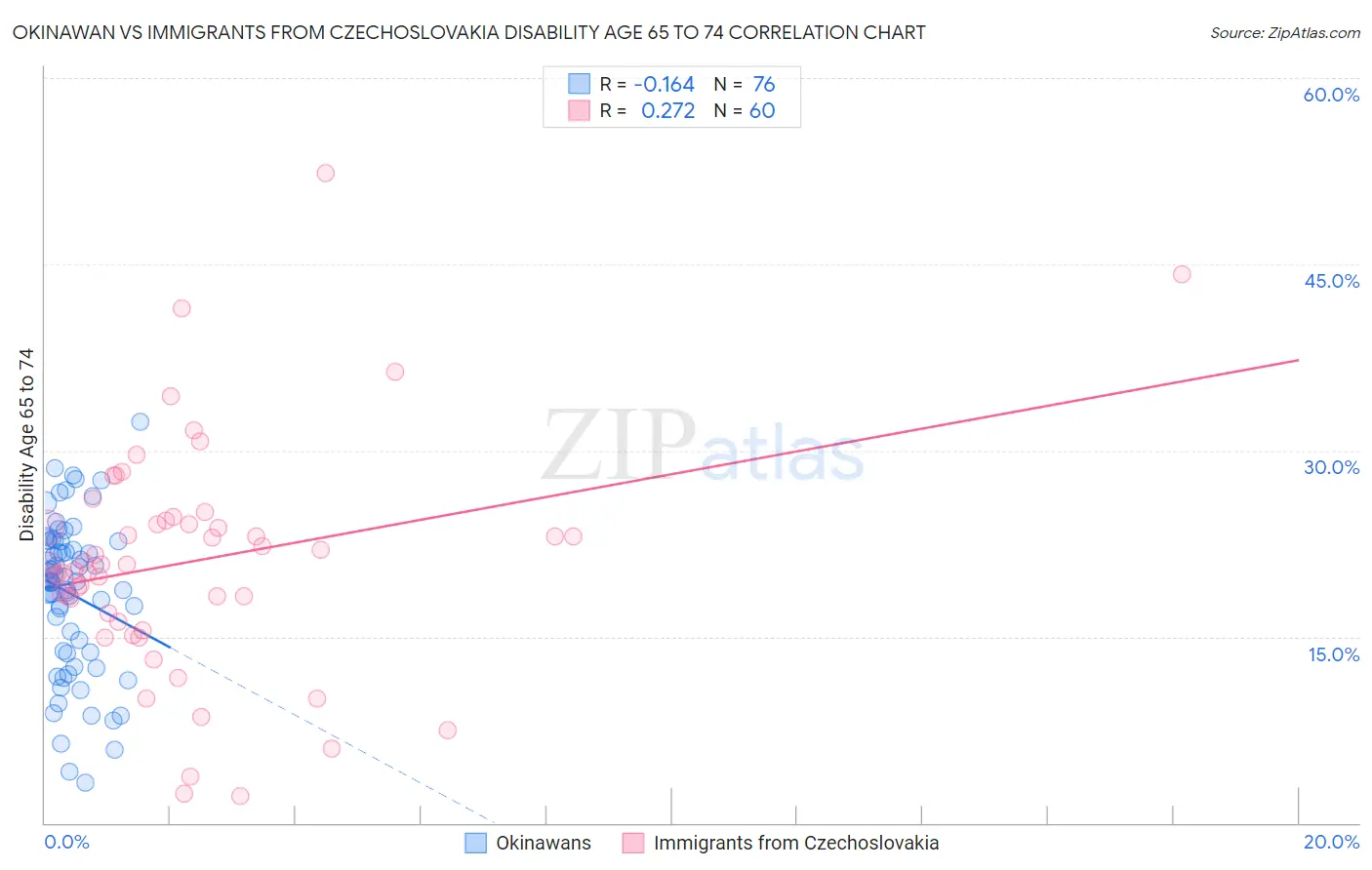 Okinawan vs Immigrants from Czechoslovakia Disability Age 65 to 74