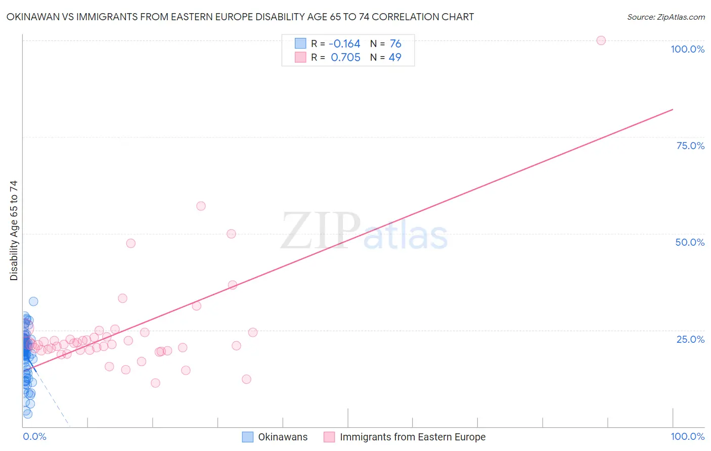 Okinawan vs Immigrants from Eastern Europe Disability Age 65 to 74