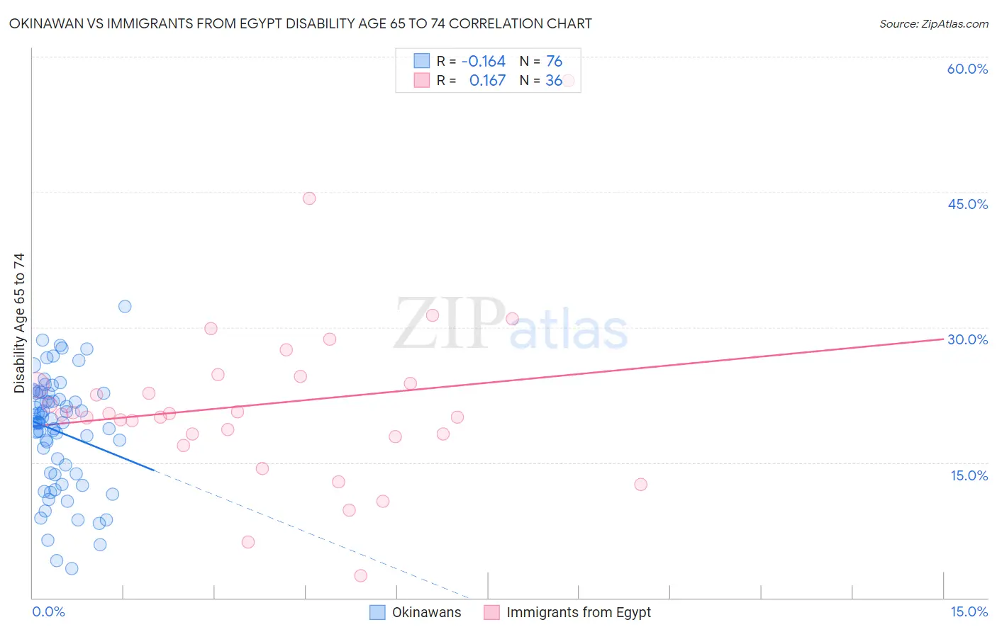 Okinawan vs Immigrants from Egypt Disability Age 65 to 74
