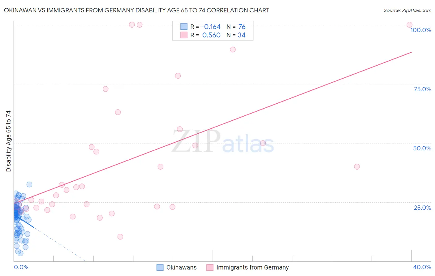 Okinawan vs Immigrants from Germany Disability Age 65 to 74