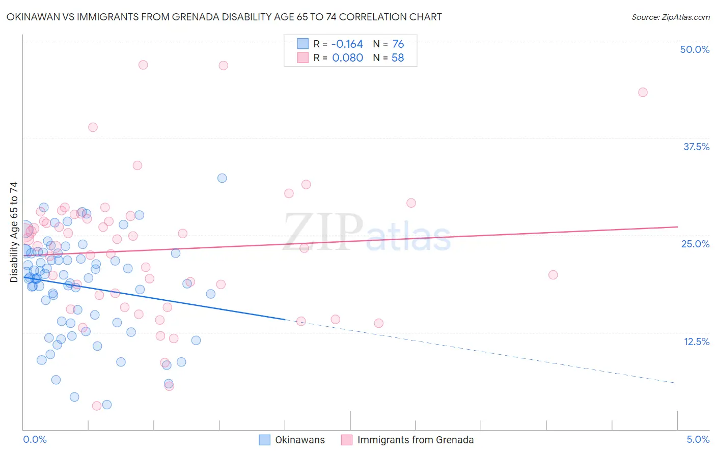 Okinawan vs Immigrants from Grenada Disability Age 65 to 74