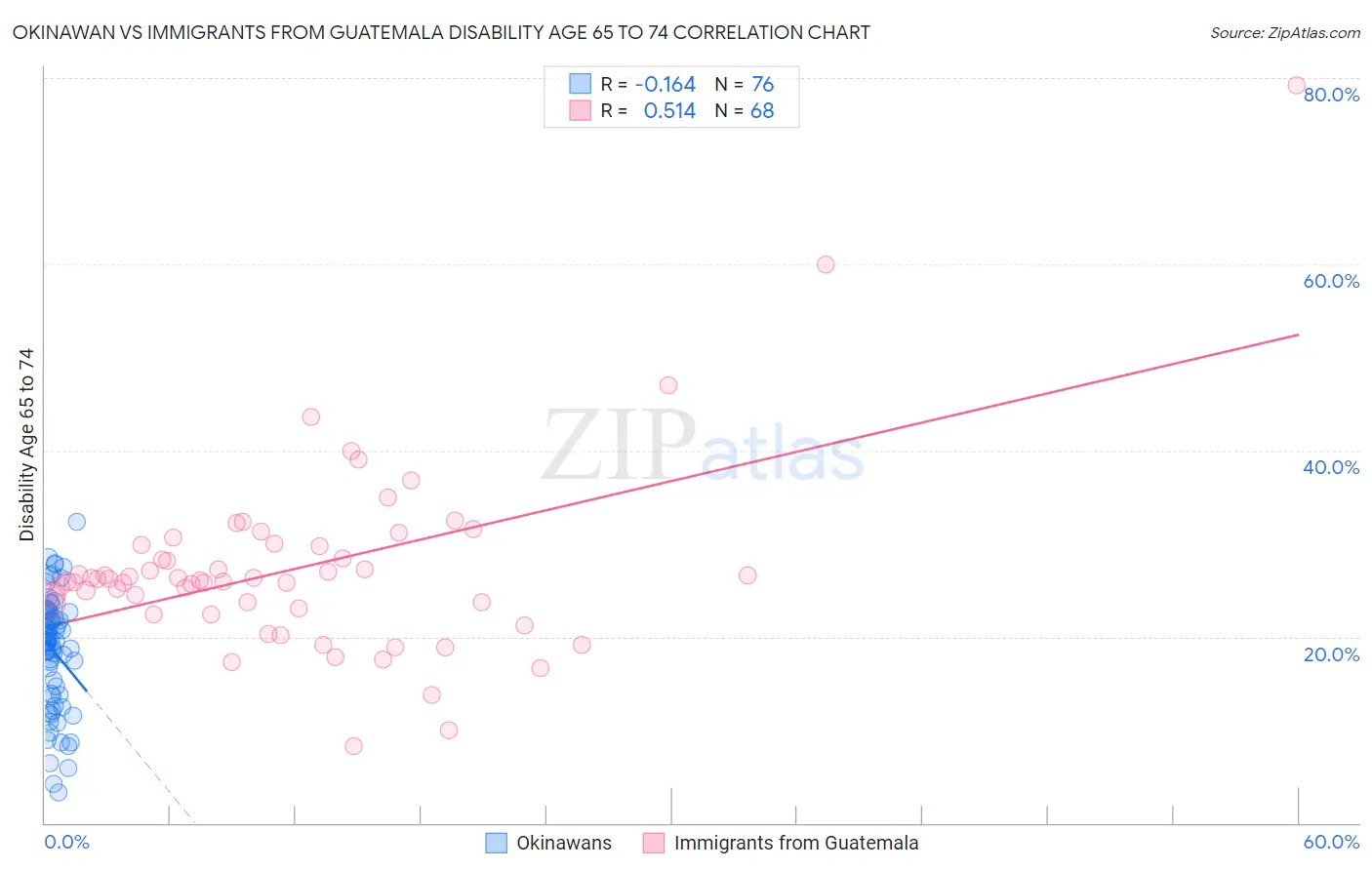 Okinawan vs Immigrants from Guatemala Disability Age 65 to 74