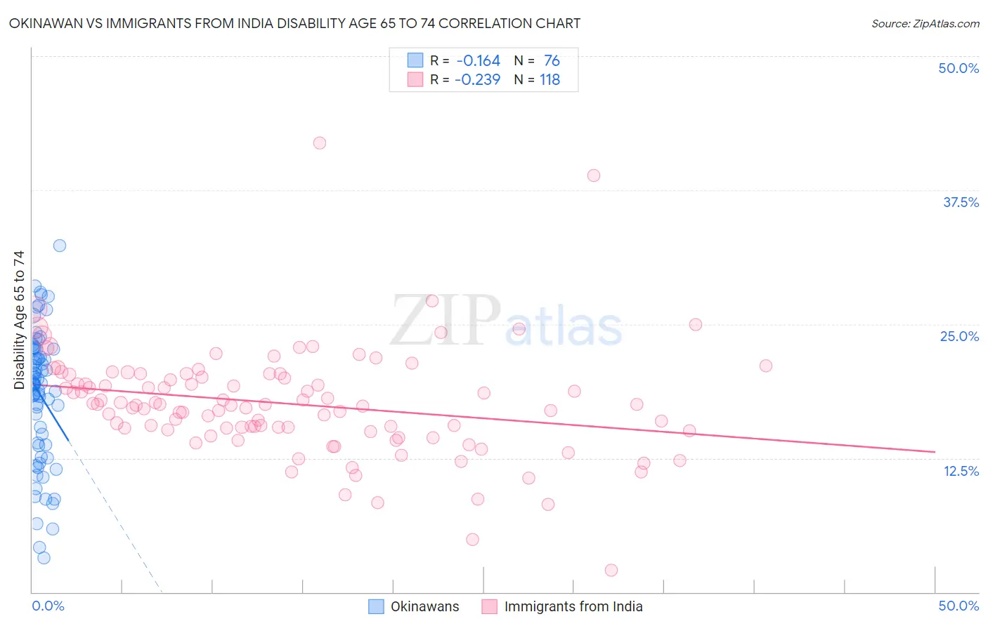 Okinawan vs Immigrants from India Disability Age 65 to 74