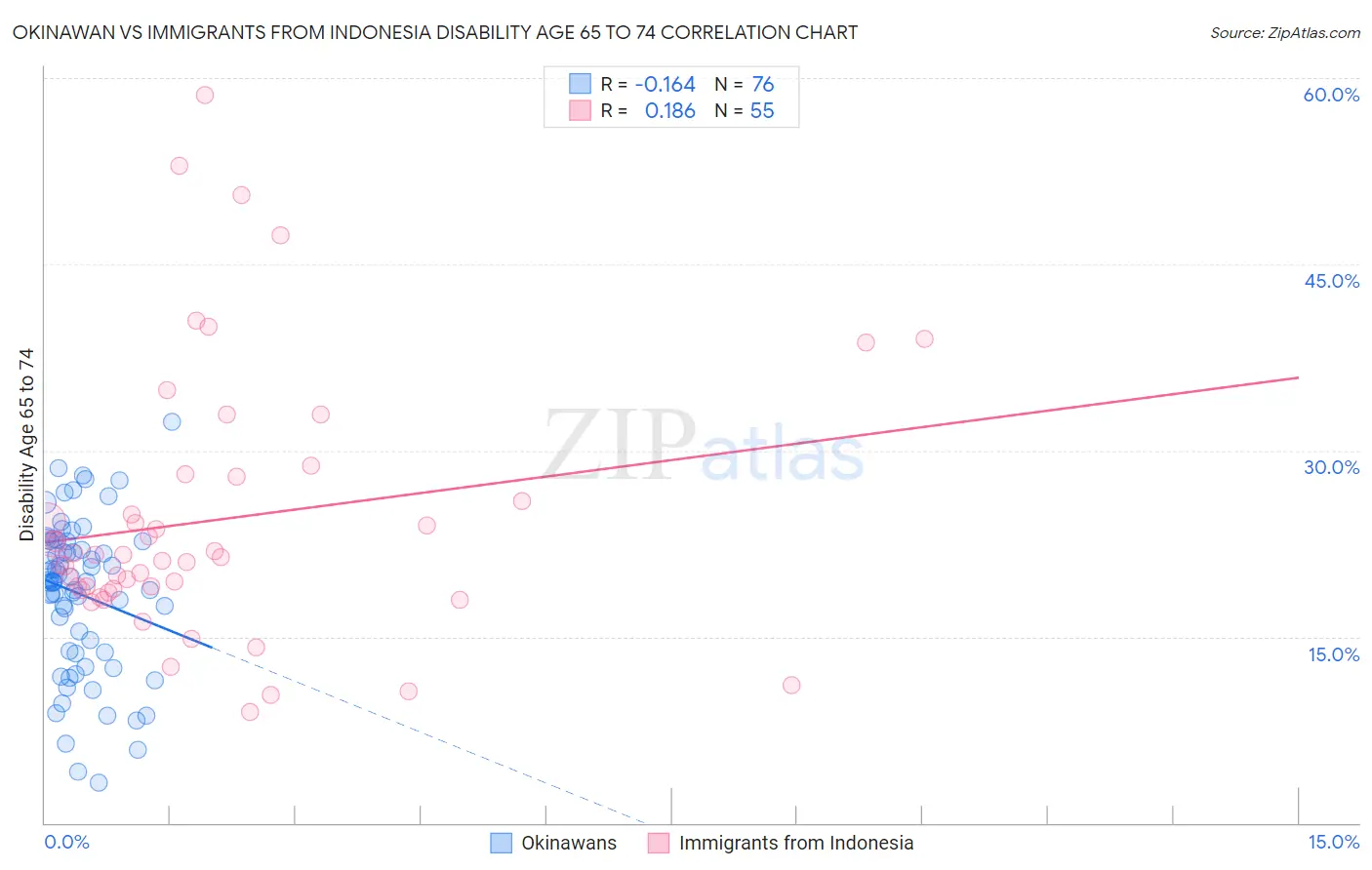 Okinawan vs Immigrants from Indonesia Disability Age 65 to 74