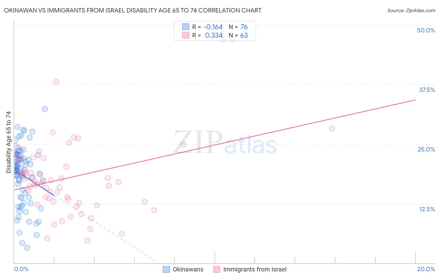 Okinawan vs Immigrants from Israel Disability Age 65 to 74