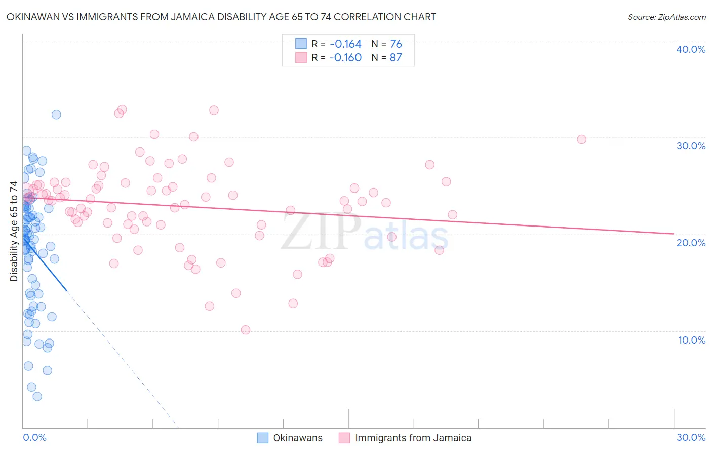 Okinawan vs Immigrants from Jamaica Disability Age 65 to 74