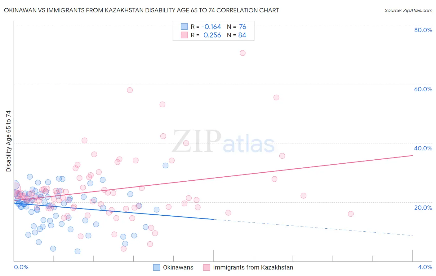 Okinawan vs Immigrants from Kazakhstan Disability Age 65 to 74