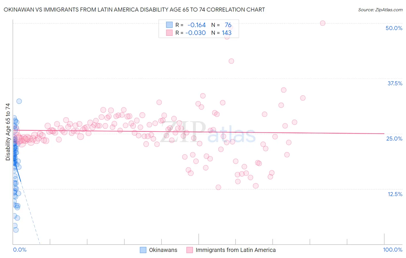 Okinawan vs Immigrants from Latin America Disability Age 65 to 74