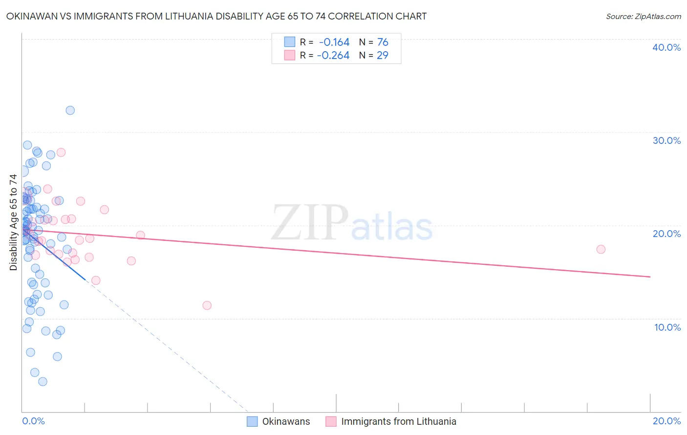 Okinawan vs Immigrants from Lithuania Disability Age 65 to 74