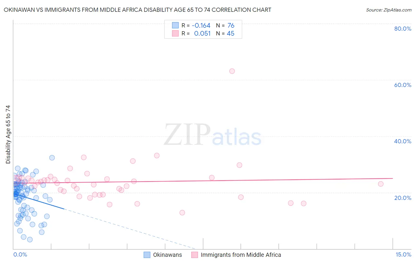 Okinawan vs Immigrants from Middle Africa Disability Age 65 to 74