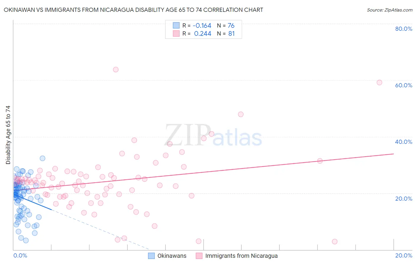 Okinawan vs Immigrants from Nicaragua Disability Age 65 to 74