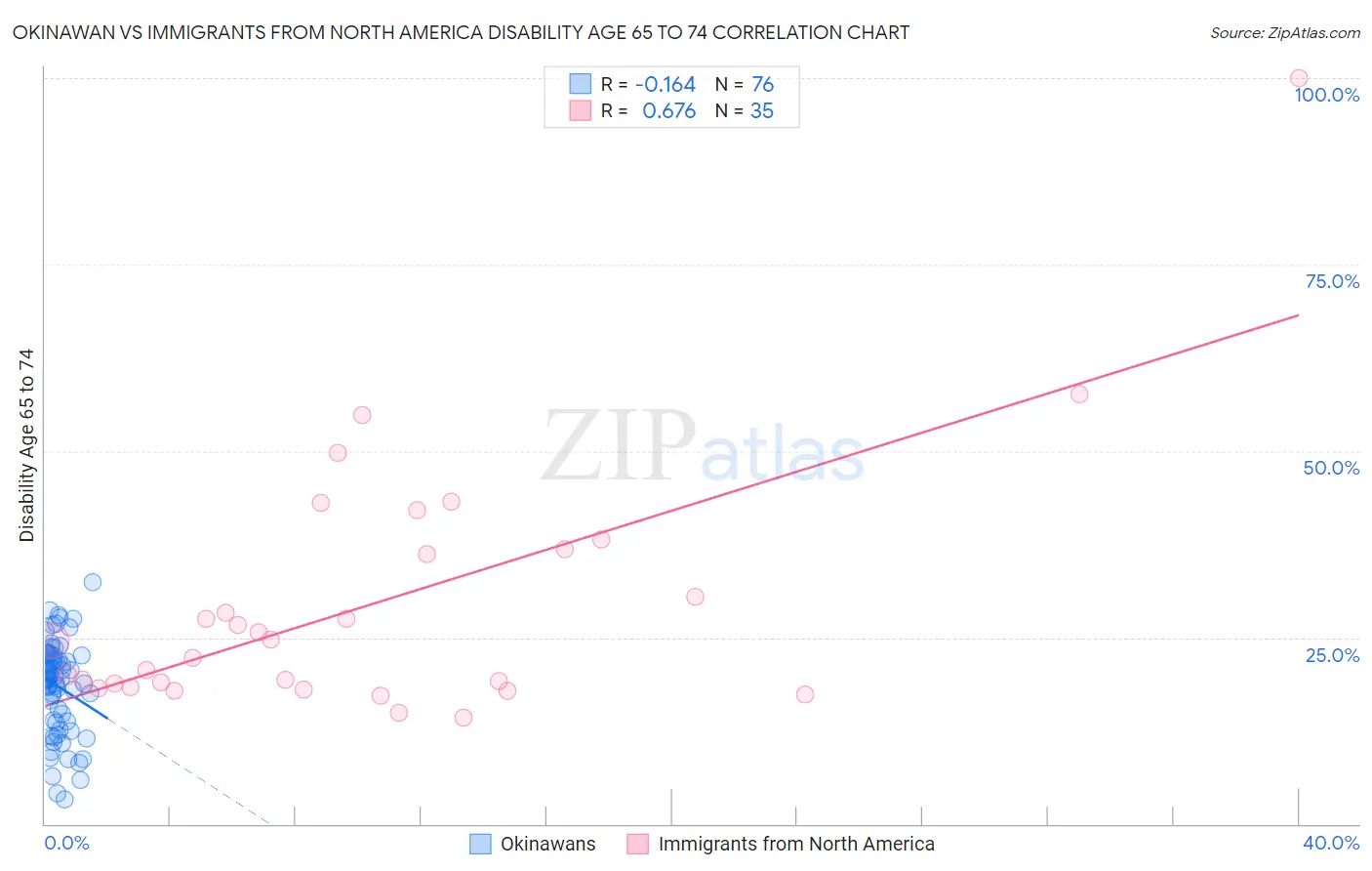 Okinawan vs Immigrants from North America Disability Age 65 to 74