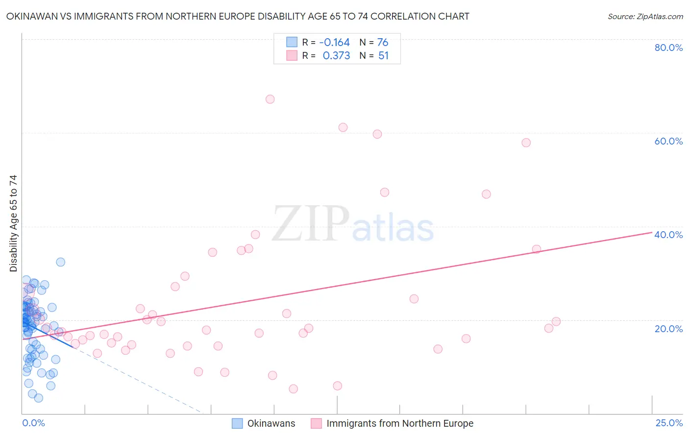 Okinawan vs Immigrants from Northern Europe Disability Age 65 to 74