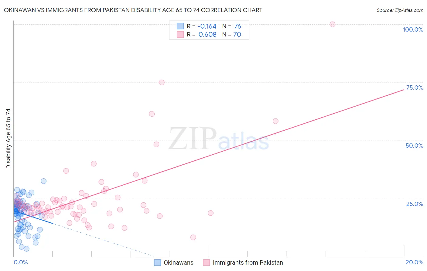 Okinawan vs Immigrants from Pakistan Disability Age 65 to 74