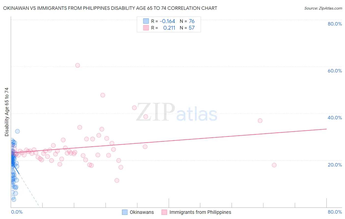 Okinawan vs Immigrants from Philippines Disability Age 65 to 74