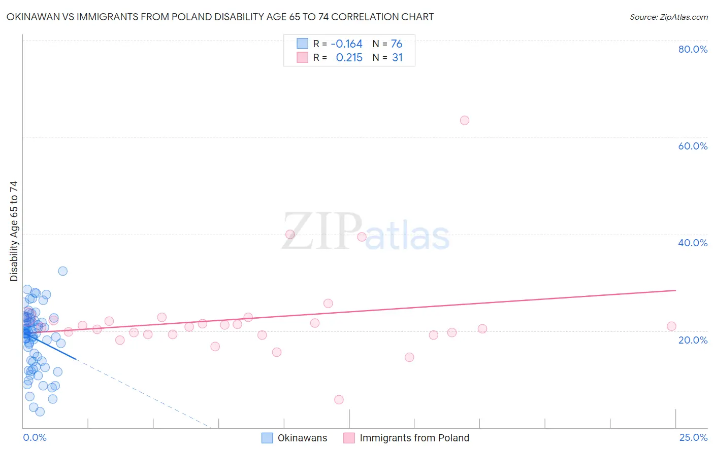 Okinawan vs Immigrants from Poland Disability Age 65 to 74
