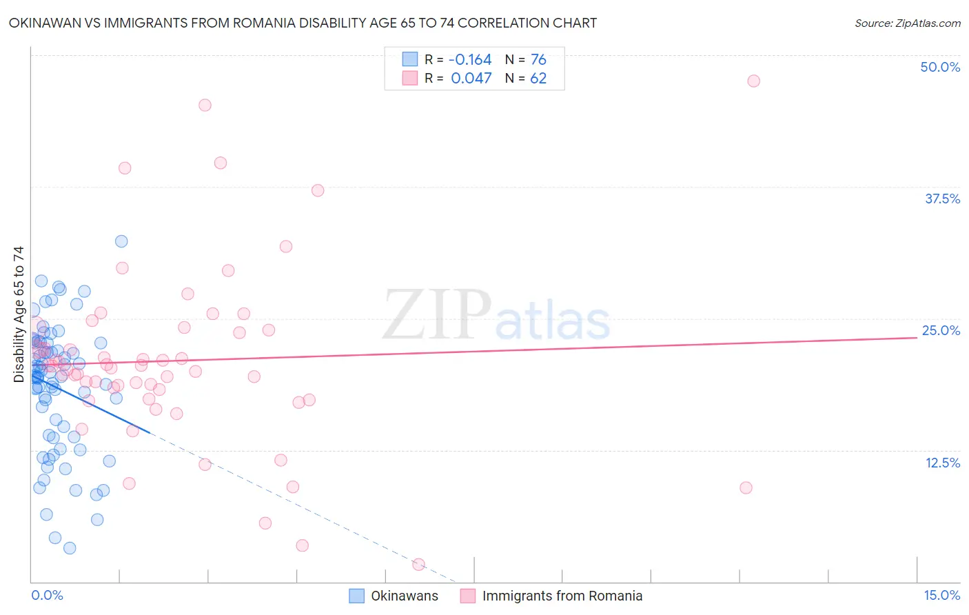 Okinawan vs Immigrants from Romania Disability Age 65 to 74