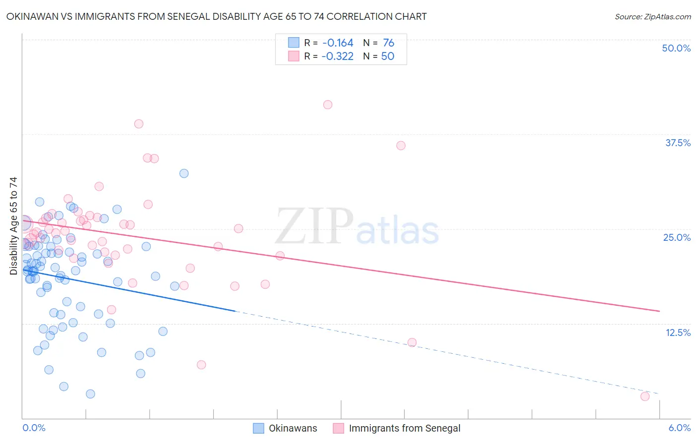 Okinawan vs Immigrants from Senegal Disability Age 65 to 74