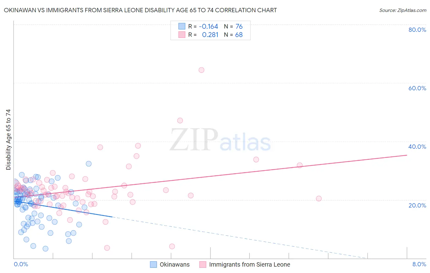 Okinawan vs Immigrants from Sierra Leone Disability Age 65 to 74