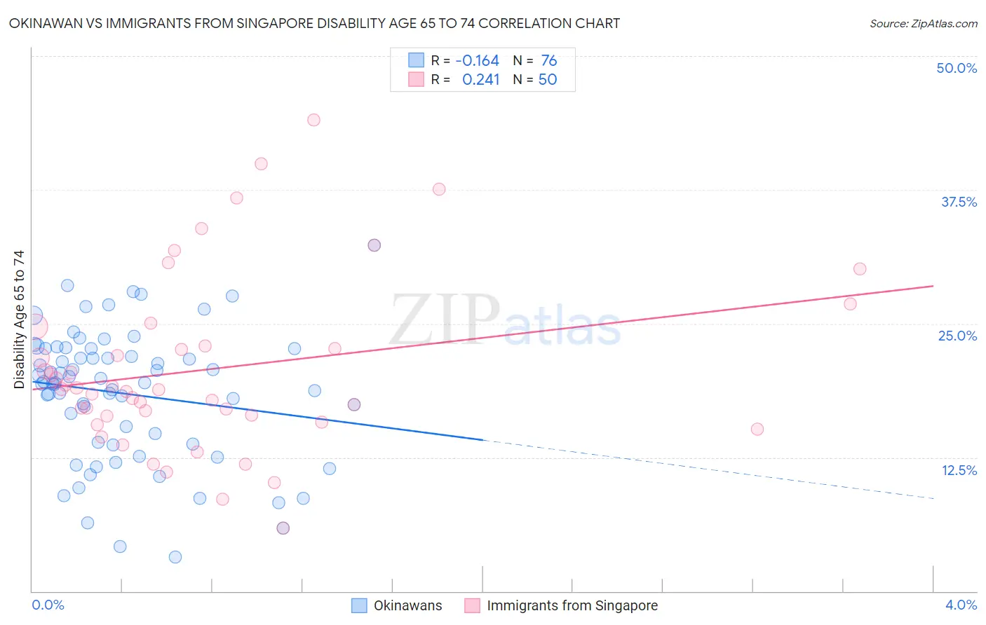 Okinawan vs Immigrants from Singapore Disability Age 65 to 74