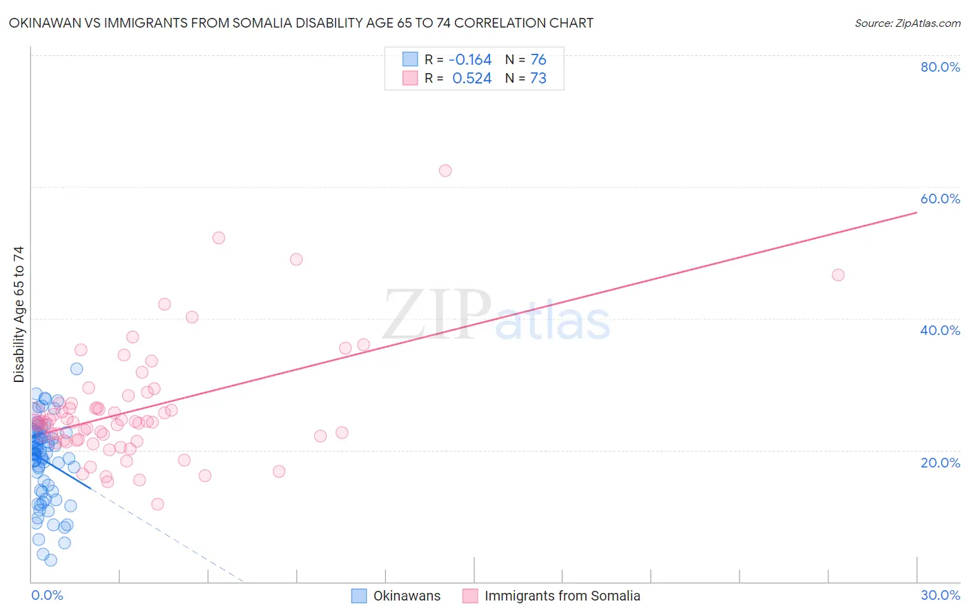 Okinawan vs Immigrants from Somalia Disability Age 65 to 74
