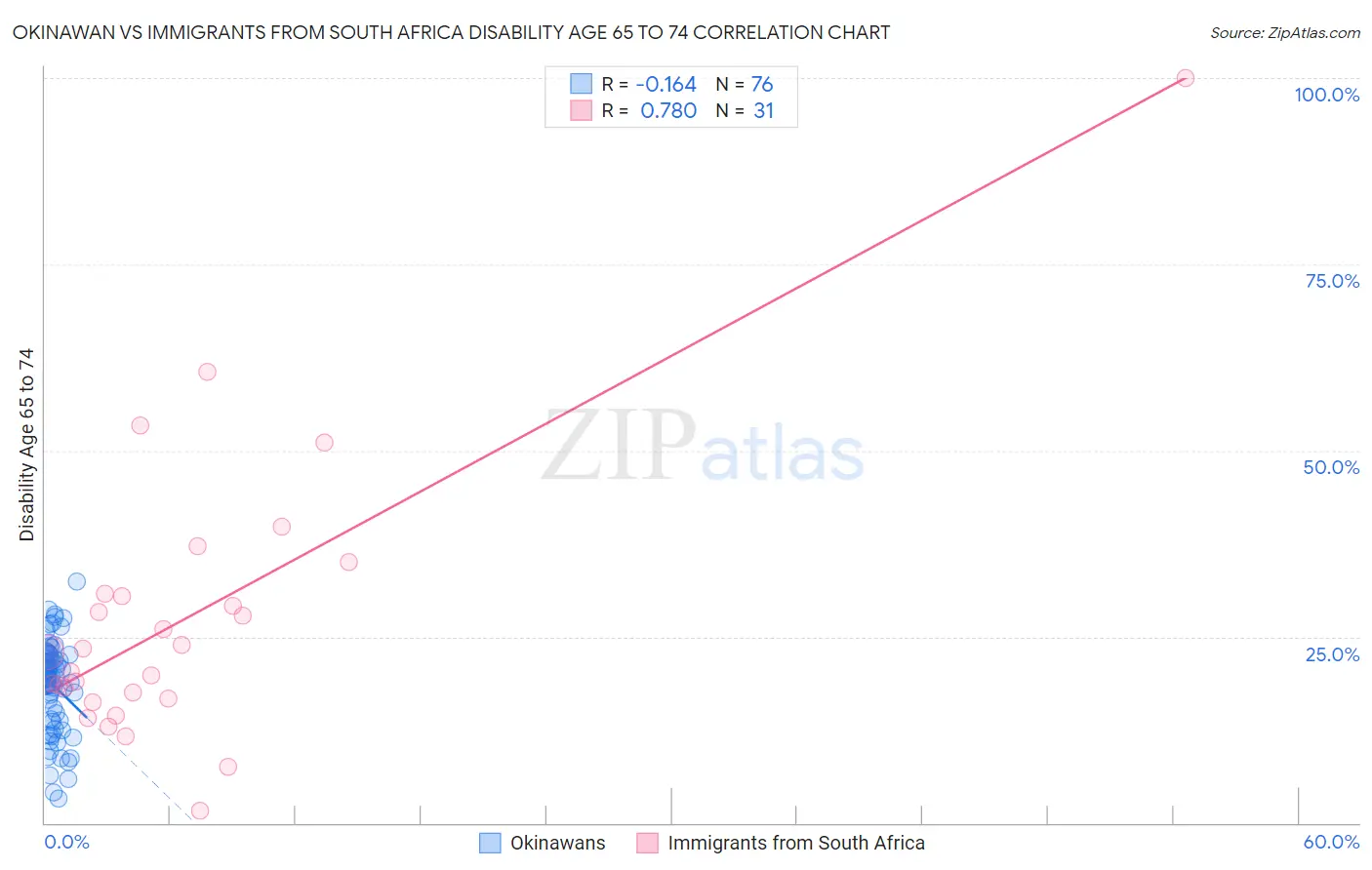 Okinawan vs Immigrants from South Africa Disability Age 65 to 74