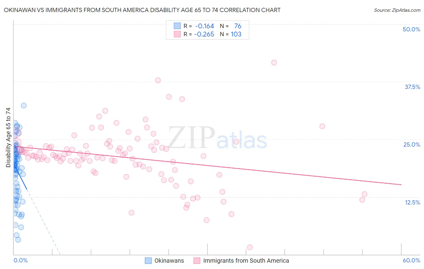 Okinawan vs Immigrants from South America Disability Age 65 to 74