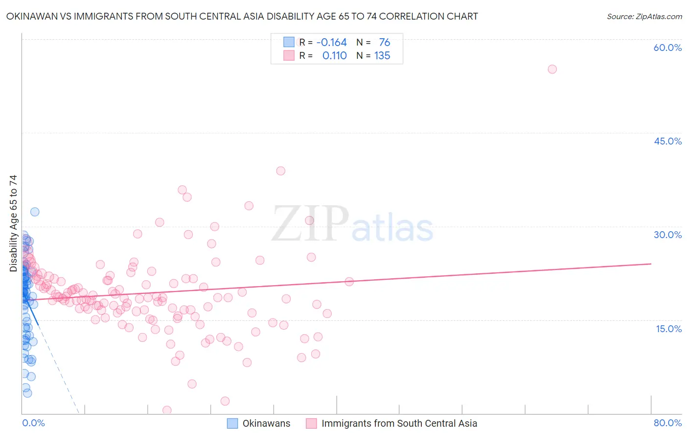 Okinawan vs Immigrants from South Central Asia Disability Age 65 to 74
