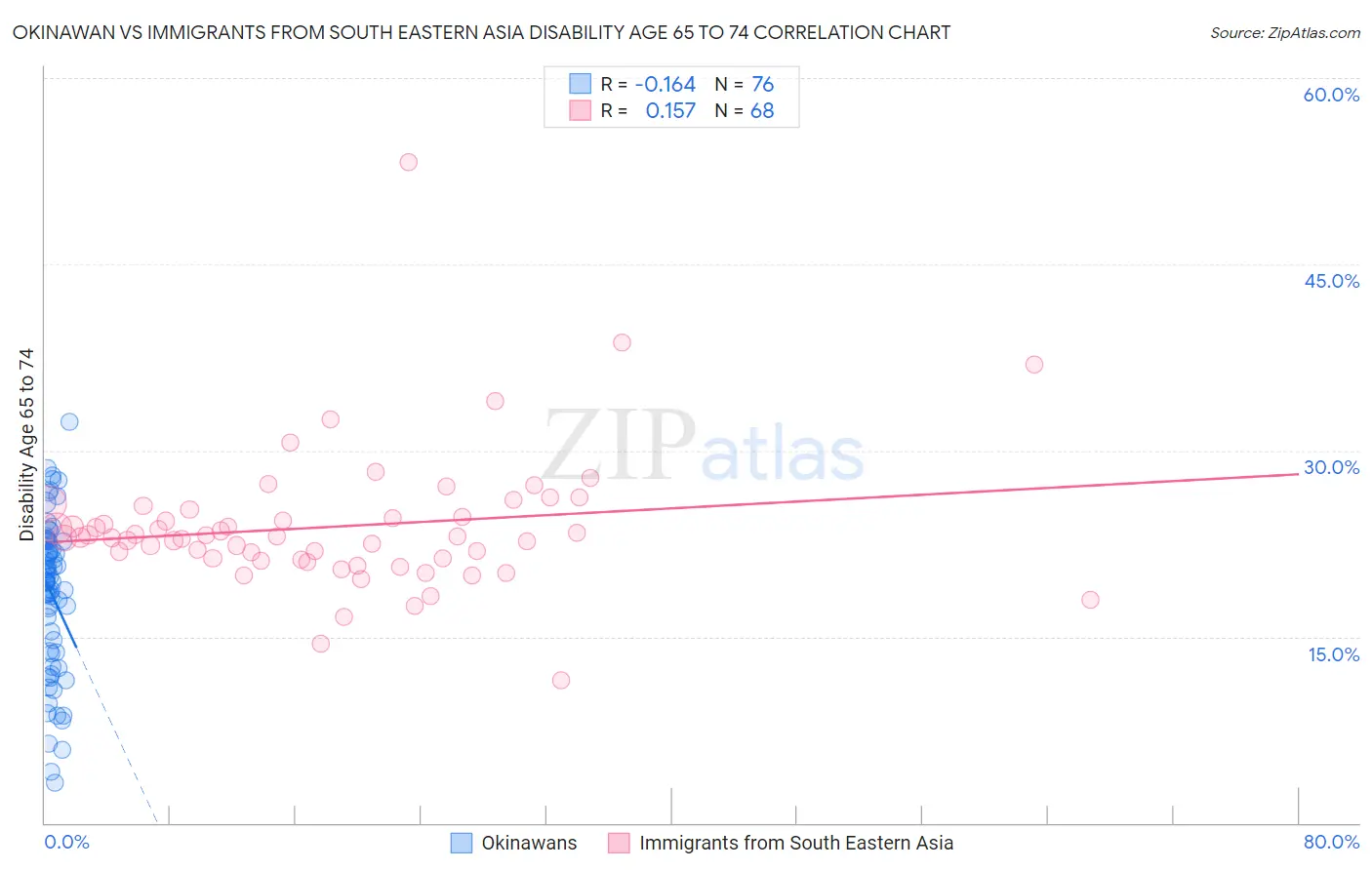 Okinawan vs Immigrants from South Eastern Asia Disability Age 65 to 74