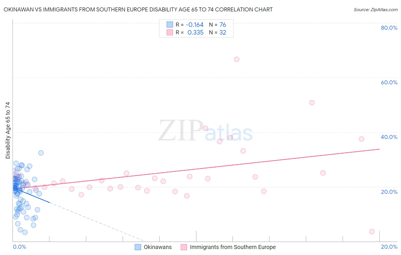 Okinawan vs Immigrants from Southern Europe Disability Age 65 to 74