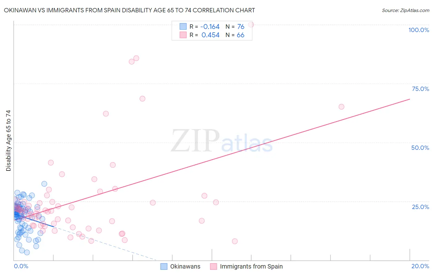 Okinawan vs Immigrants from Spain Disability Age 65 to 74
