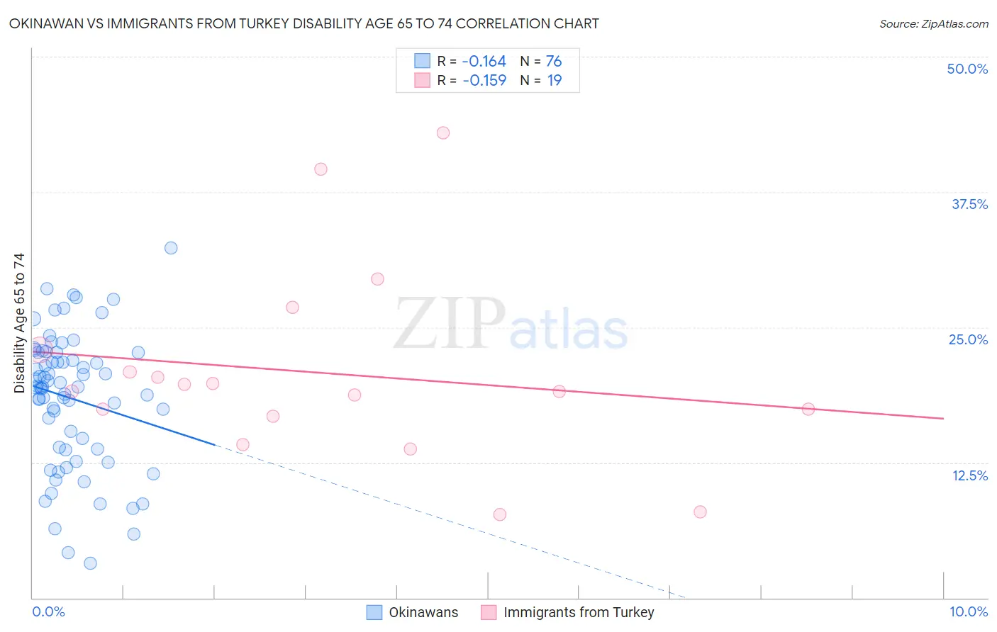 Okinawan vs Immigrants from Turkey Disability Age 65 to 74