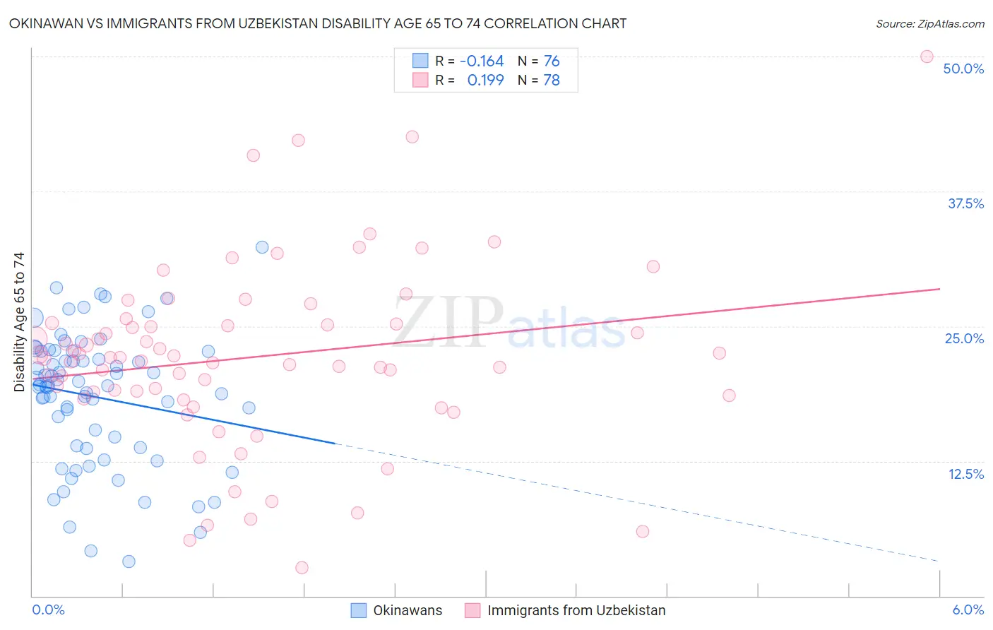 Okinawan vs Immigrants from Uzbekistan Disability Age 65 to 74