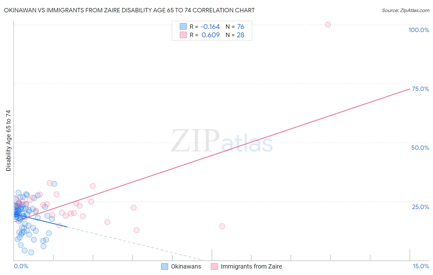 Okinawan vs Immigrants from Zaire Disability Age 65 to 74