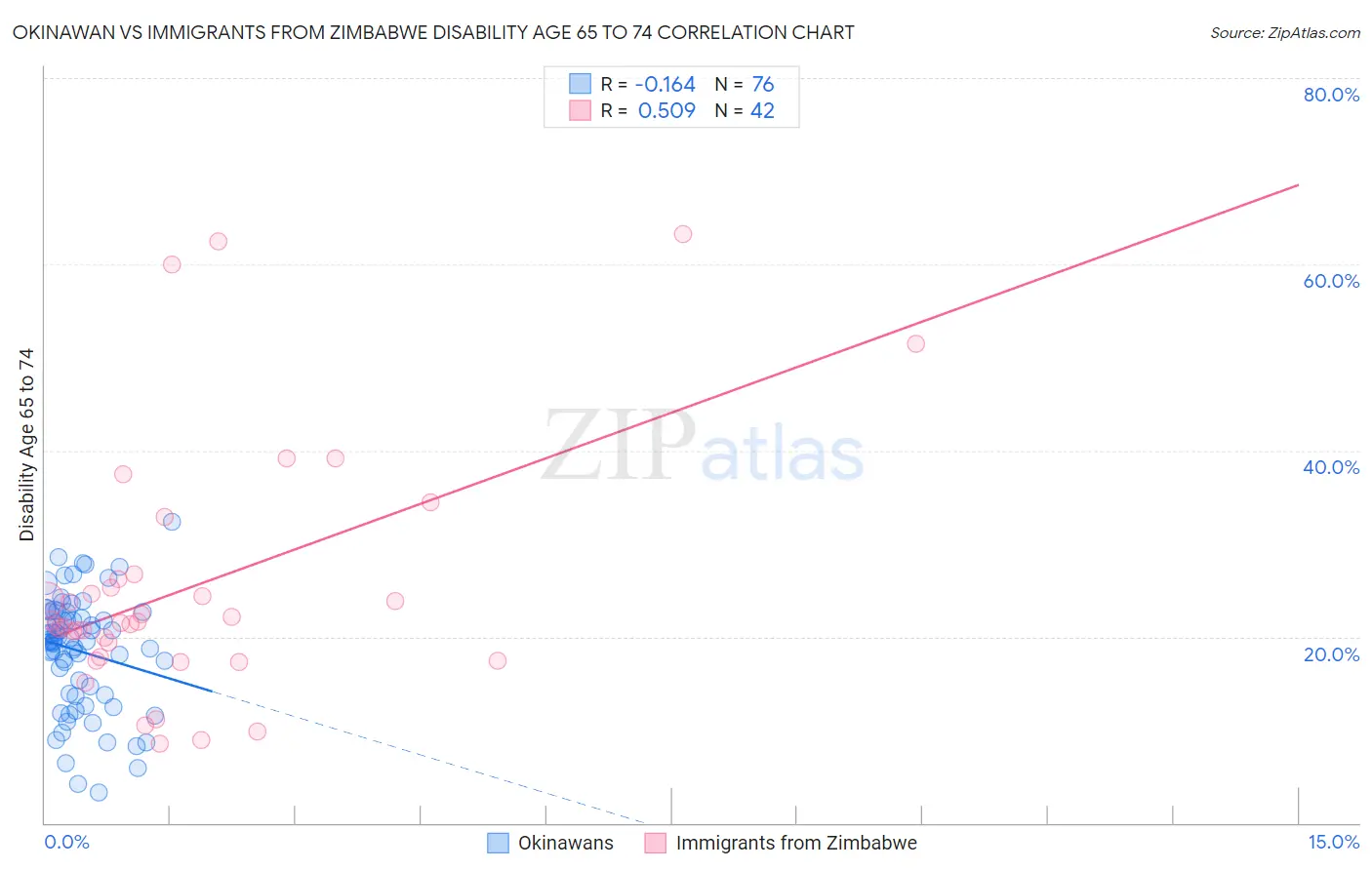 Okinawan vs Immigrants from Zimbabwe Disability Age 65 to 74