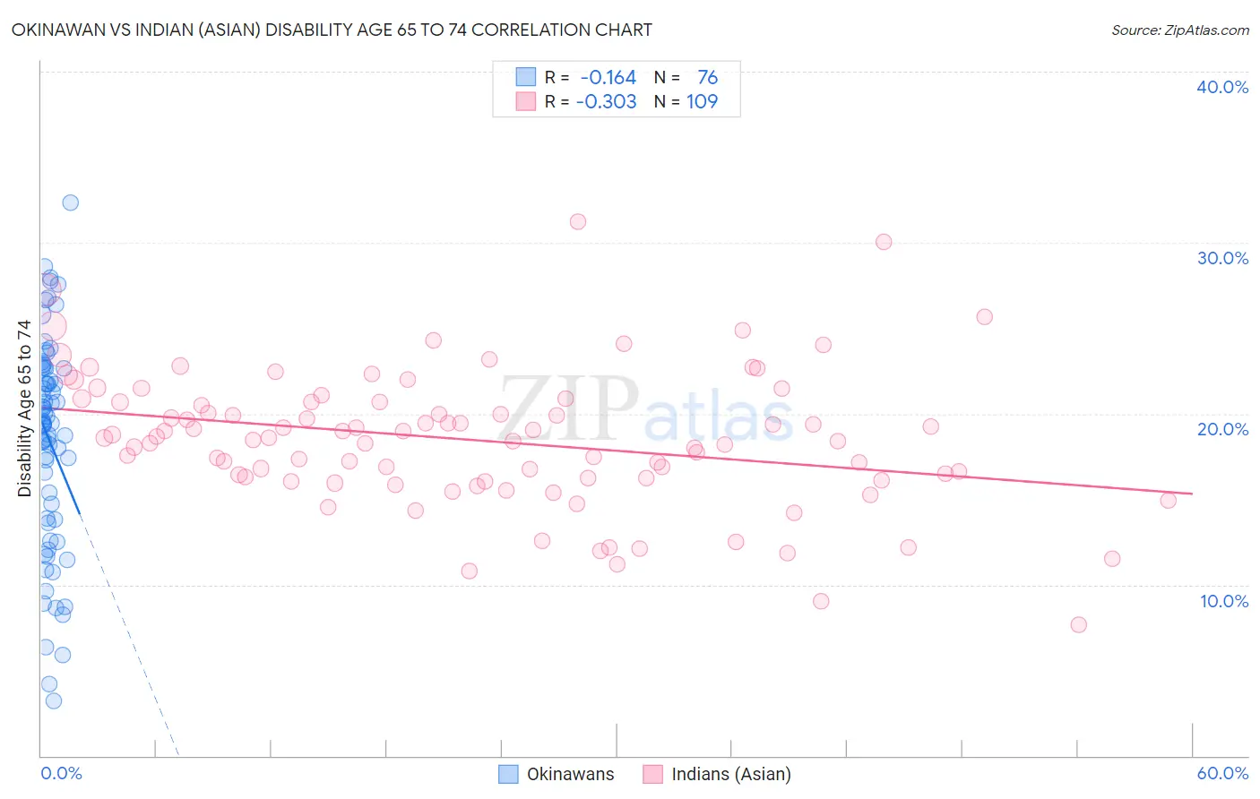 Okinawan vs Indian (Asian) Disability Age 65 to 74