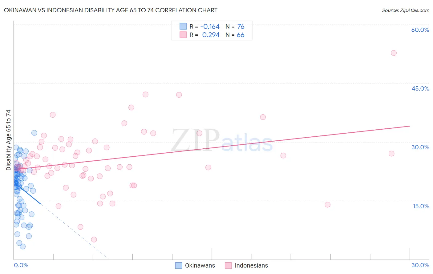 Okinawan vs Indonesian Disability Age 65 to 74