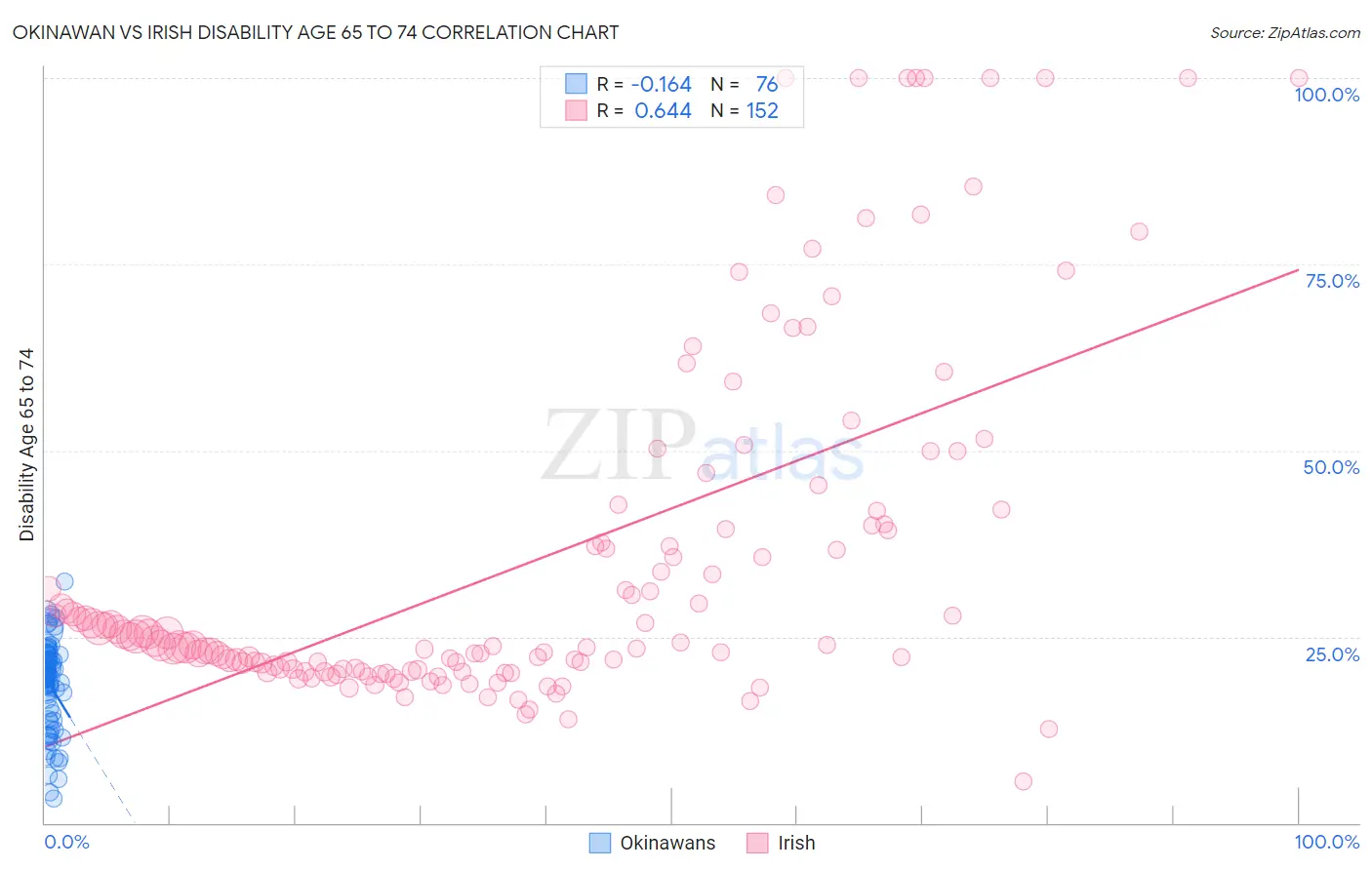 Okinawan vs Irish Disability Age 65 to 74