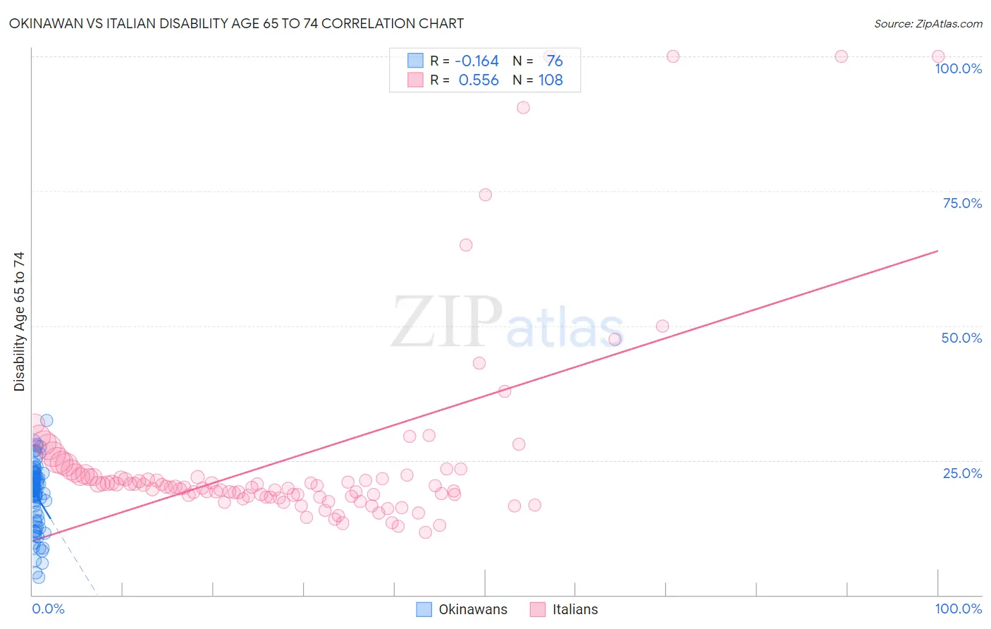 Okinawan vs Italian Disability Age 65 to 74