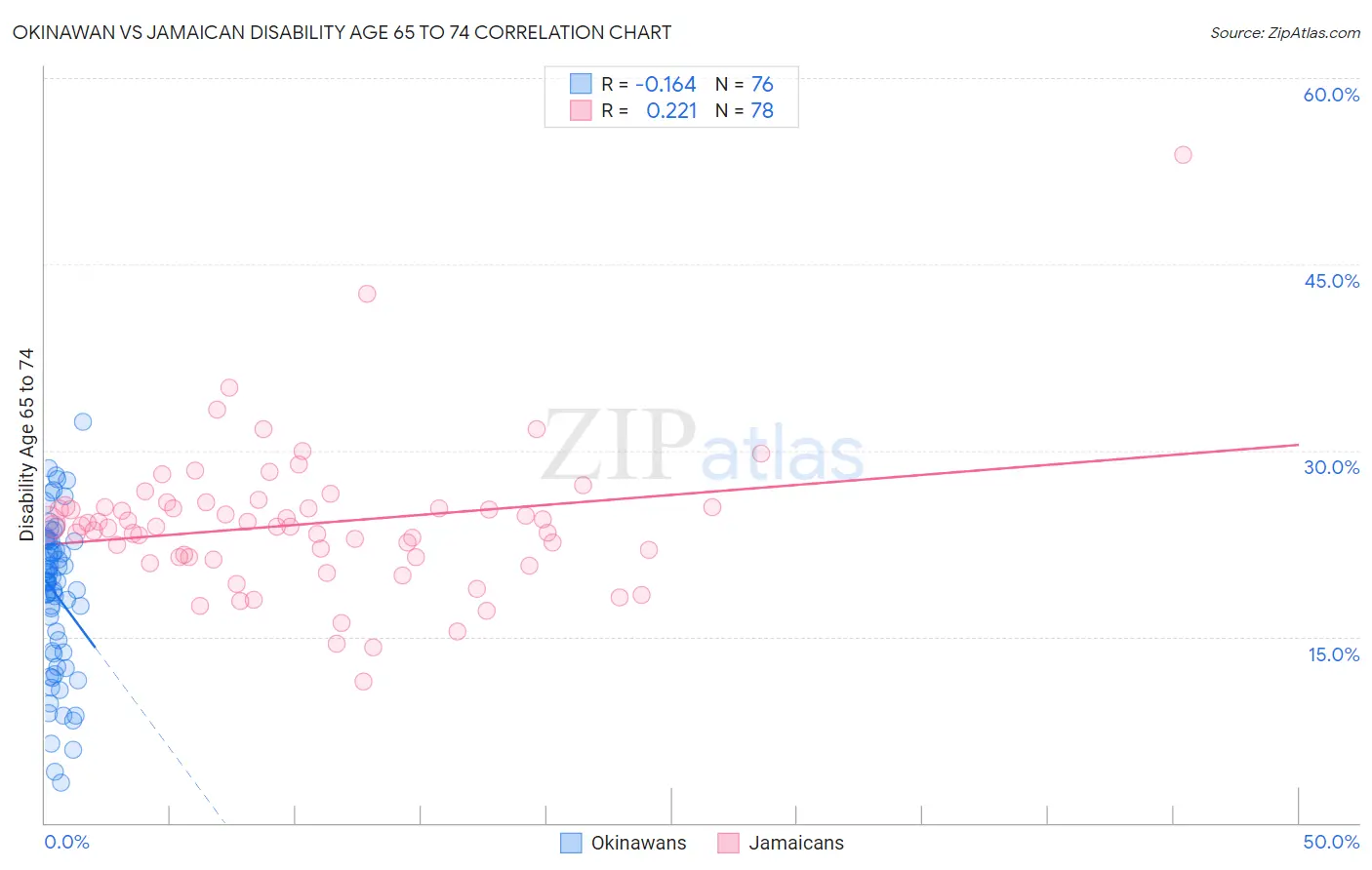 Okinawan vs Jamaican Disability Age 65 to 74