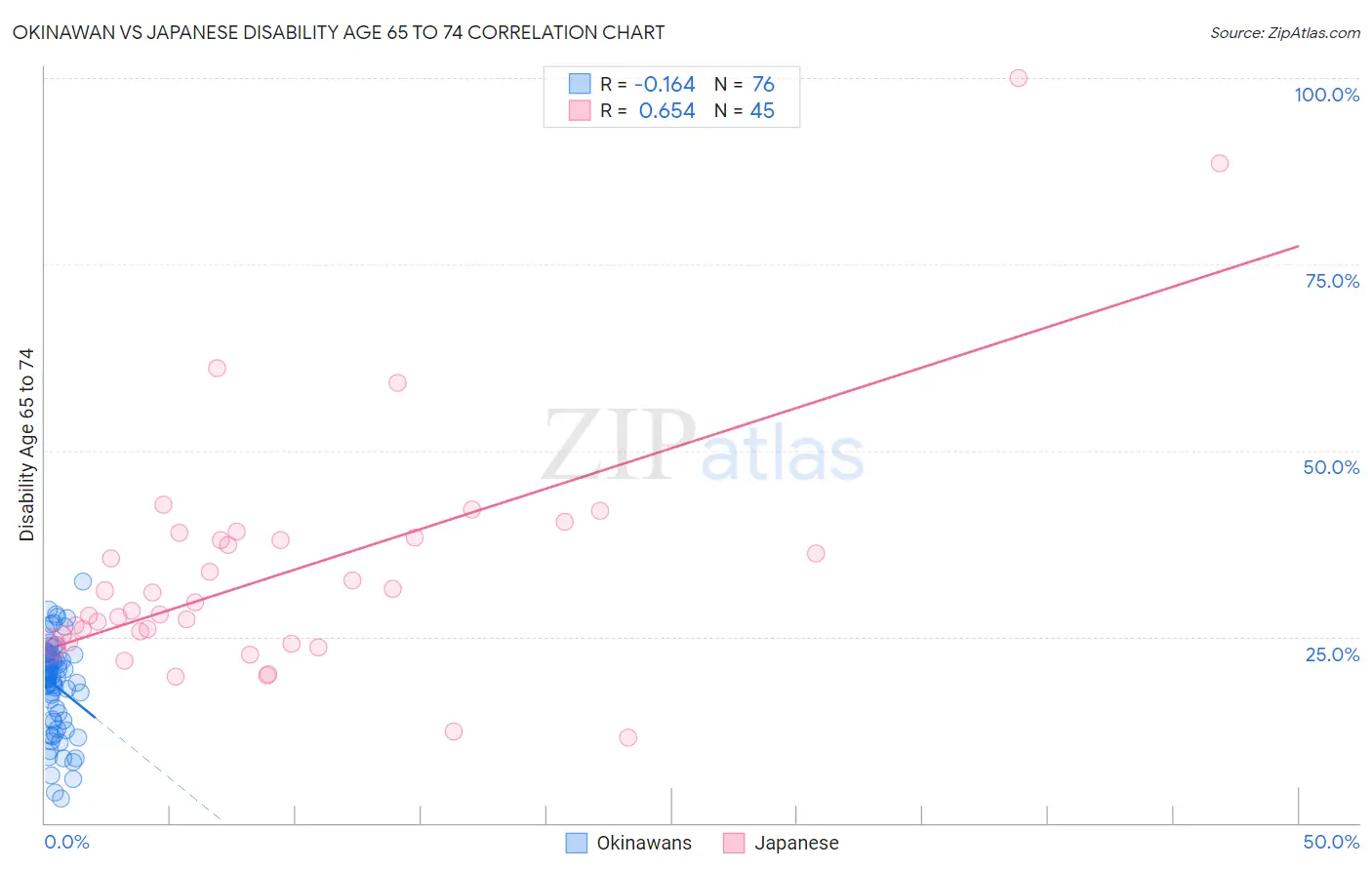 Okinawan vs Japanese Disability Age 65 to 74