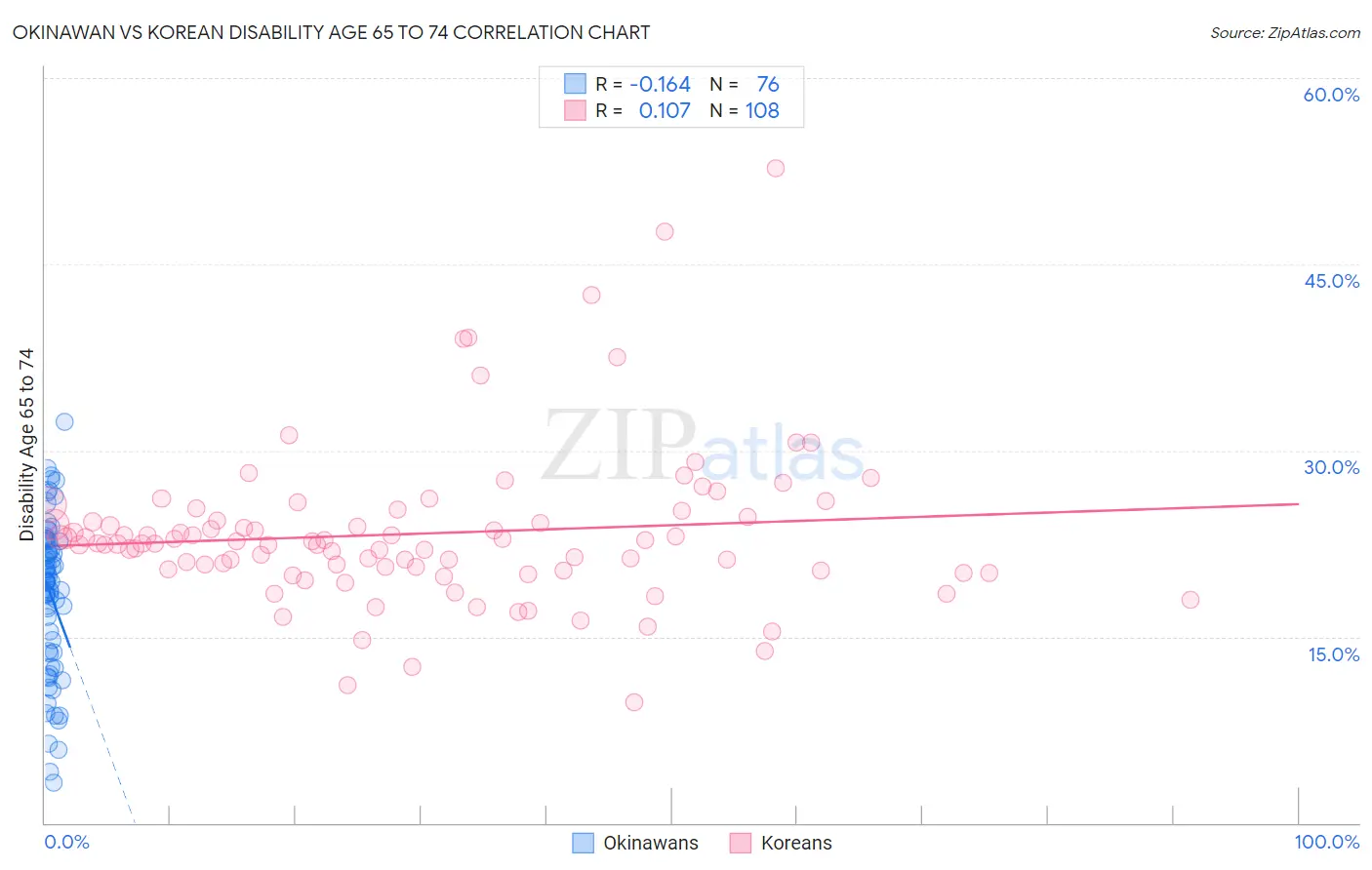 Okinawan vs Korean Disability Age 65 to 74