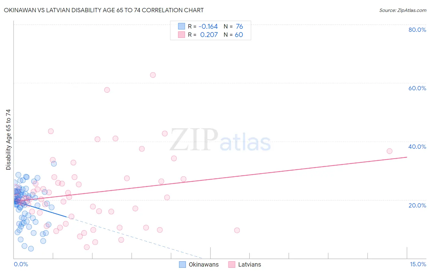 Okinawan vs Latvian Disability Age 65 to 74