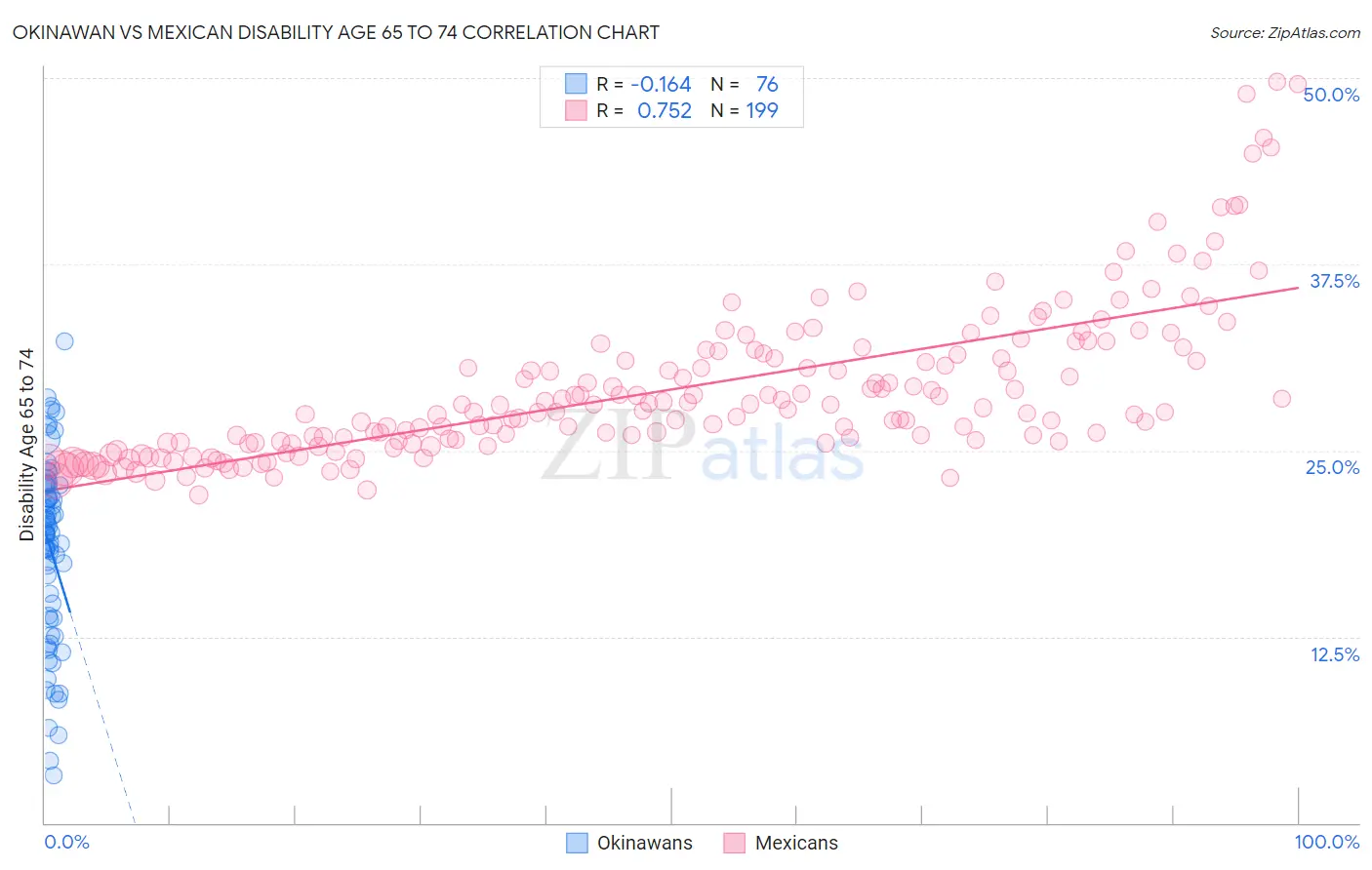 Okinawan vs Mexican Disability Age 65 to 74
