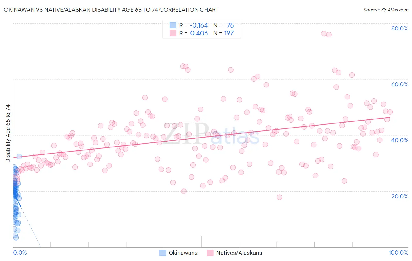 Okinawan vs Native/Alaskan Disability Age 65 to 74