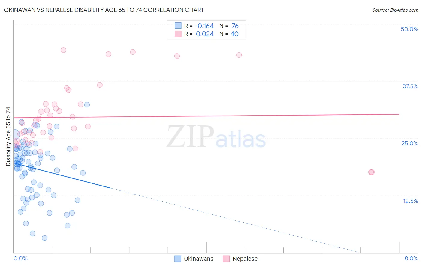 Okinawan vs Nepalese Disability Age 65 to 74